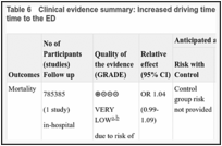 Table 6. Clinical evidence summary: Increased driving time to ED versus no increase in driving time to the ED.