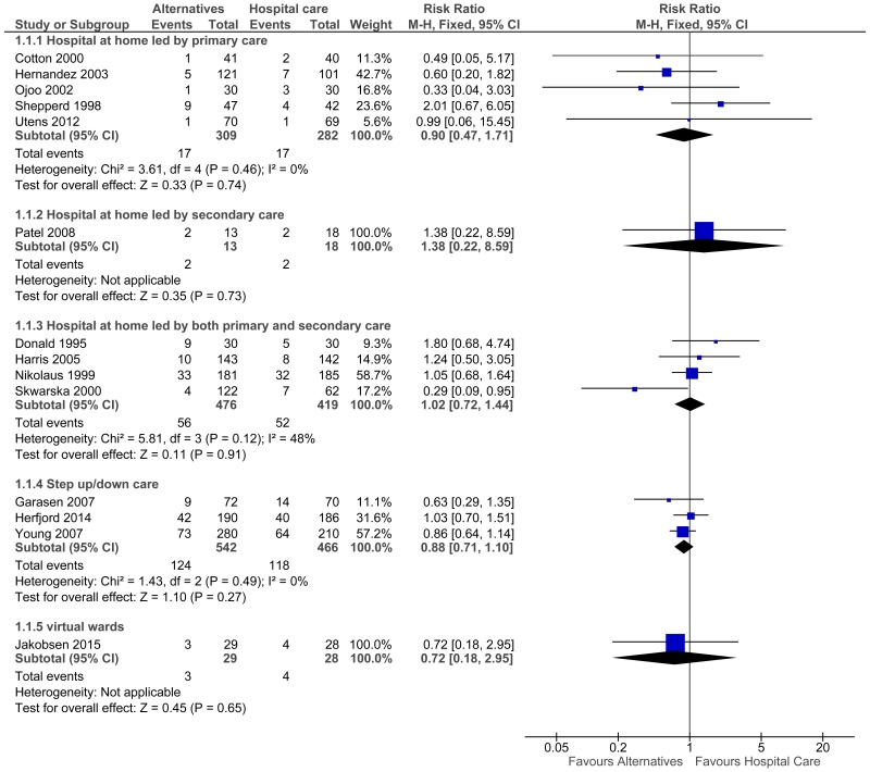 Figure 2. Mortality- Early discharge.