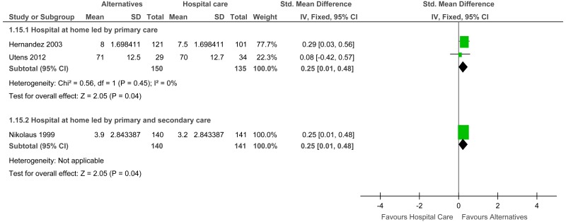 Figure 11. Patient Satisfaction (continuous-higher values more satisfied) - Early discharge.