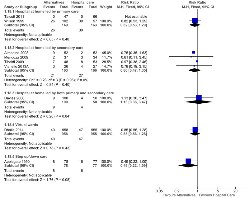 Figure 13. Mortality - Admission avoidance.