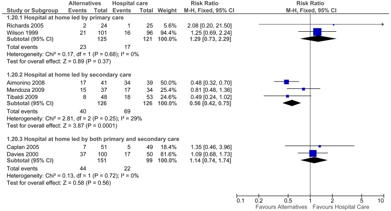 Figure 15. Admissions(>30 days) - Admission avoidance.