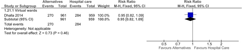 Figure 16. Presentations to ED - Admission avoidance.