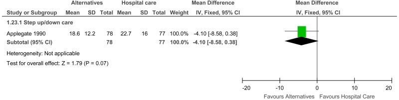 Figure 17. Length of stay (initial inpatient days) - Admission avoidance.