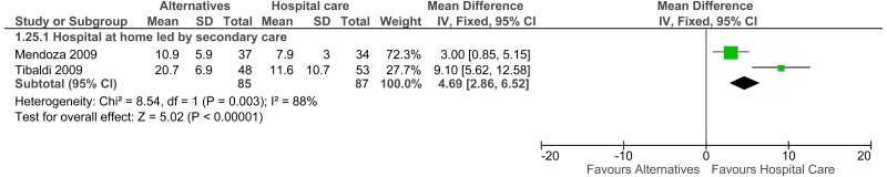 Figure 18. Length of stay (days in treatment) - Admission avoidance.