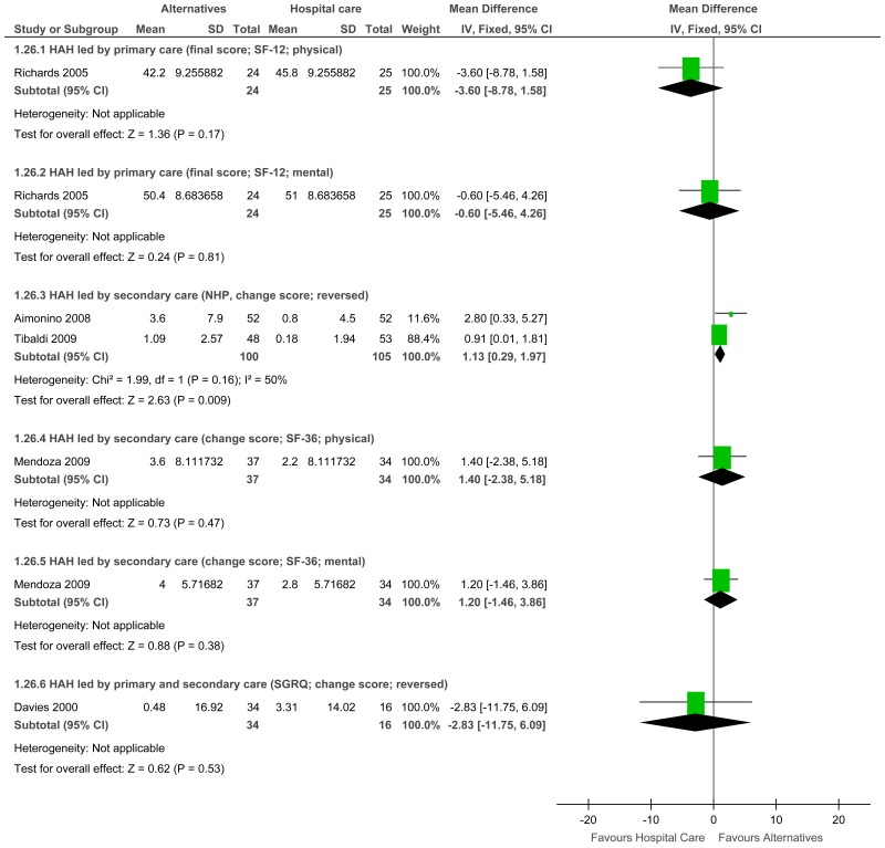 Figure 19. Quality of life (high score is good) - Admission avoidance.