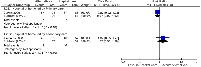 Figure 20. Patient satisfaction (dichotomous) - Admission avoidance.