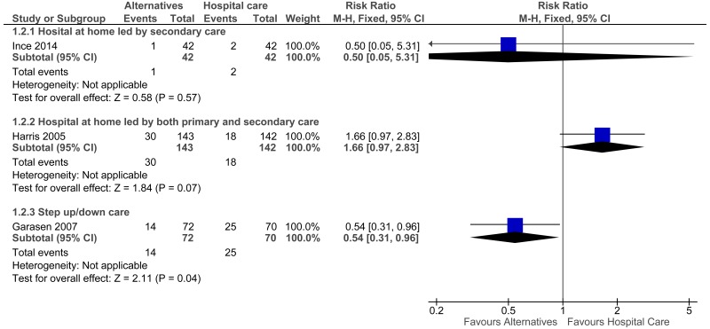 Figure 3. Readmissions (30 days) – Early discharge.