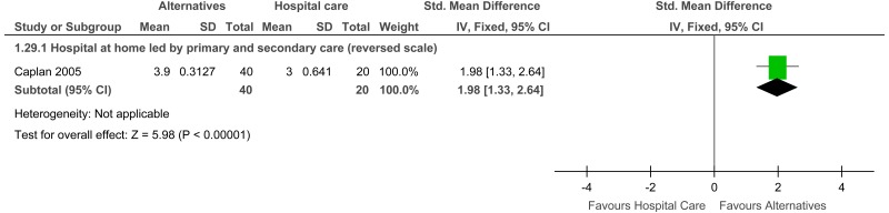 Figure 21. Patient Satisfaction (continuous-higher score is good) - Admission avoidance.