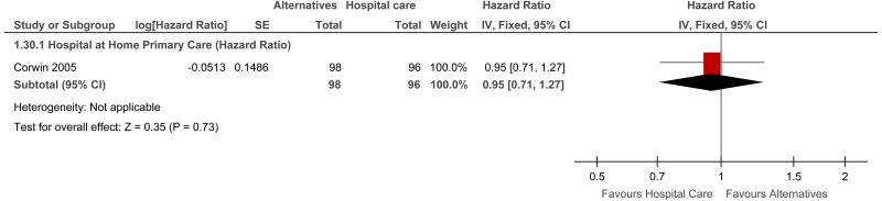 Figure 22. Days to discharge (hazard ratio) - Admission avoidance.