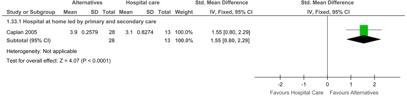 Figure 23. Carer satisfaction (continuous) - Admission avoidance.