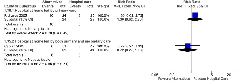 Figure 24. Adverse events – Admission avoidance.