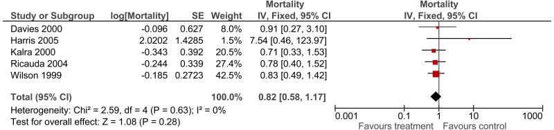 Figure 28. Mortality 3 months.