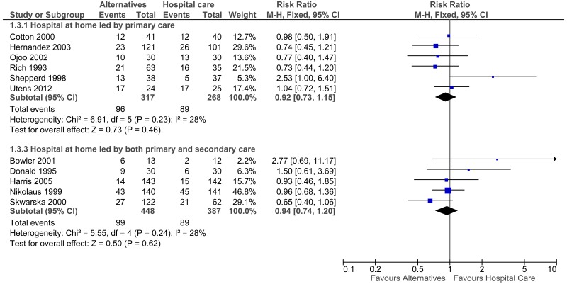 Figure 4. Admissions – Early discharge.