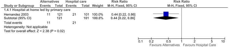 Figure 5. Presentations to ED - Early discharge.