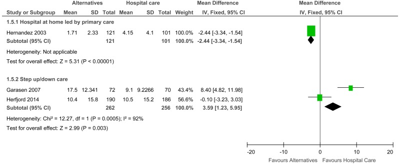 Figure 6. Length of stay (initial inpatient days) - Early discharge.