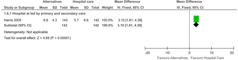 Figure 7. Length of stay (days in treatment) - Early discharge.