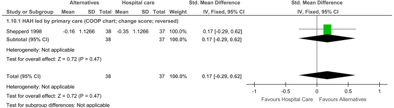 Figure 9. Quality of life (higher values better QoL) - Early discharge.