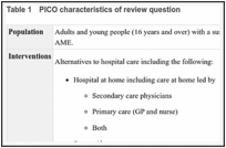 Table 1. PICO characteristics of review question.