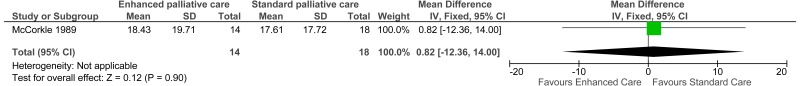 Figure 14. Length of stay.