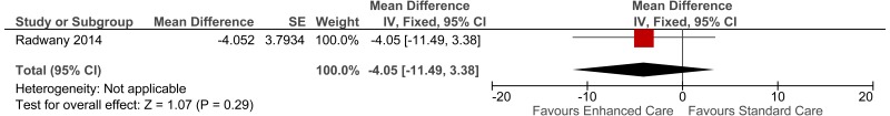 Figure 15. Quality of life (QUAL-E end of life scale).