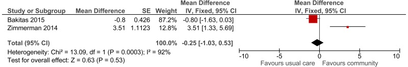 Figure 18. Quality of life (QUAL-E end of life scale).