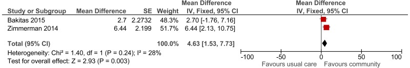 Figure 19. Quality of life (functional assessment of chronic illness therapy spiritual wellbeing scale).