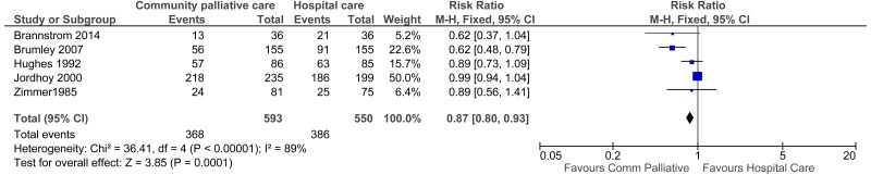 Figure 2. Admissions to hospital.