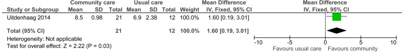 Figure 22. Relatives satisfaction (overall satisfaction 1-10).