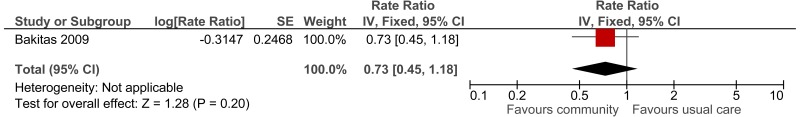 Figure 25. ED visits (rate of ED visits).