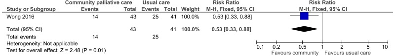 Figure 27. Admissions (84 days).