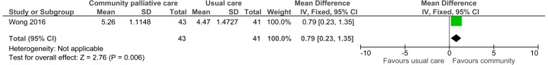 Figure 28. Quality of life (chronic heart failure questionnaire; higher score is better).