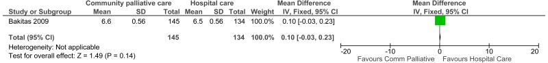 Figure 6. Length of stay (SD calculated).