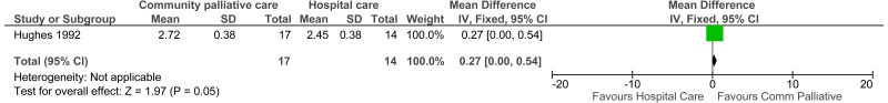 Figure 8. Patient satisfaction (continuous).