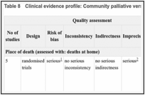 Table 8. Clinical evidence profile: Community palliative versus hospital care.