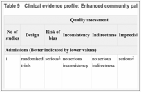 Table 9. Clinical evidence profile: Enhanced community palliative versus standard community palliative care.