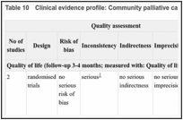 Table 10. Clinical evidence profile: Community palliative care versus usual care.