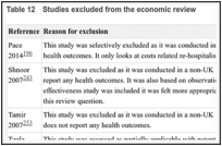 Table 12. Studies excluded from the economic review.