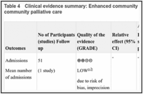 Table 4. Clinical evidence summary: Enhanced community palliative care versus standard community palliative care.