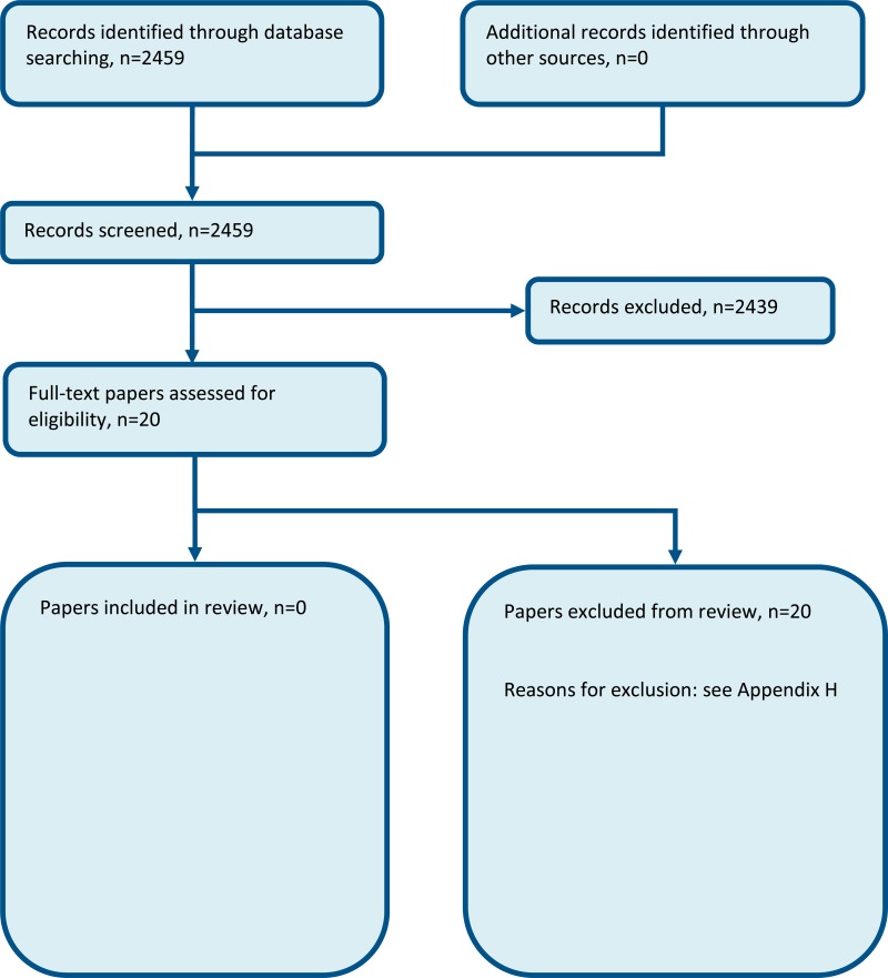 Figure 1. Flow chart of clinical study selection for the review of 7 day diagnostic radiology.