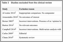 Table 3. Studies excluded from the clinical review.