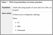 Table 1. PICO characteristics of review question.