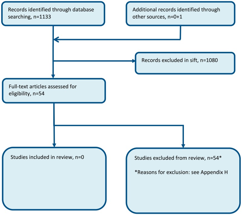 Figure 1. Flow chart of clinical article selection for the review of paramedic remote access to clinical advice.