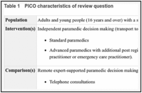 Table 1. PICO characteristics of review question.