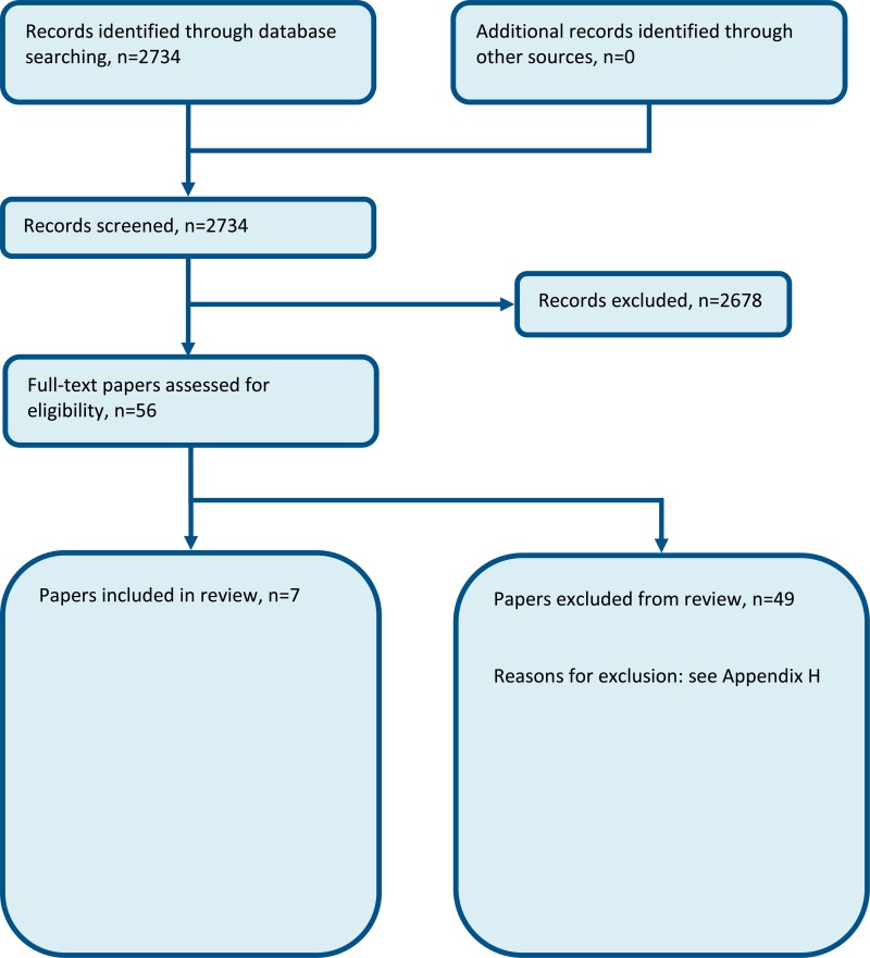 Figure 1. Flow chart of clinical study selection for the review of liaison psychiatry.