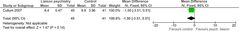 Figure 4. Quality-adjusted life weeks.