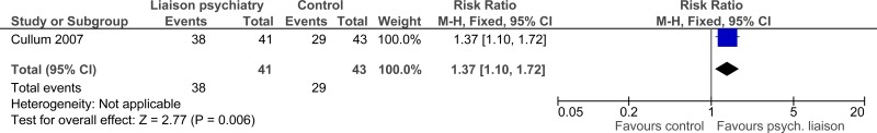 Figure 5. Patient satisfaction.