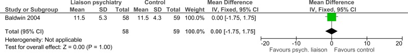 Figure 6. Health of the Nation Outcome score 65+ (HoNOS65+) (scale 0-48).