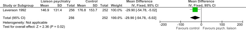 Figure 9. Time to next hospitalisation (days).