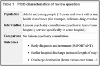 Table 1. PICO characteristics of review question.