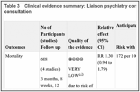 Table 3. Clinical evidence summary: Liaison psychiatry consultation versus no liaison psychiatry consultation.